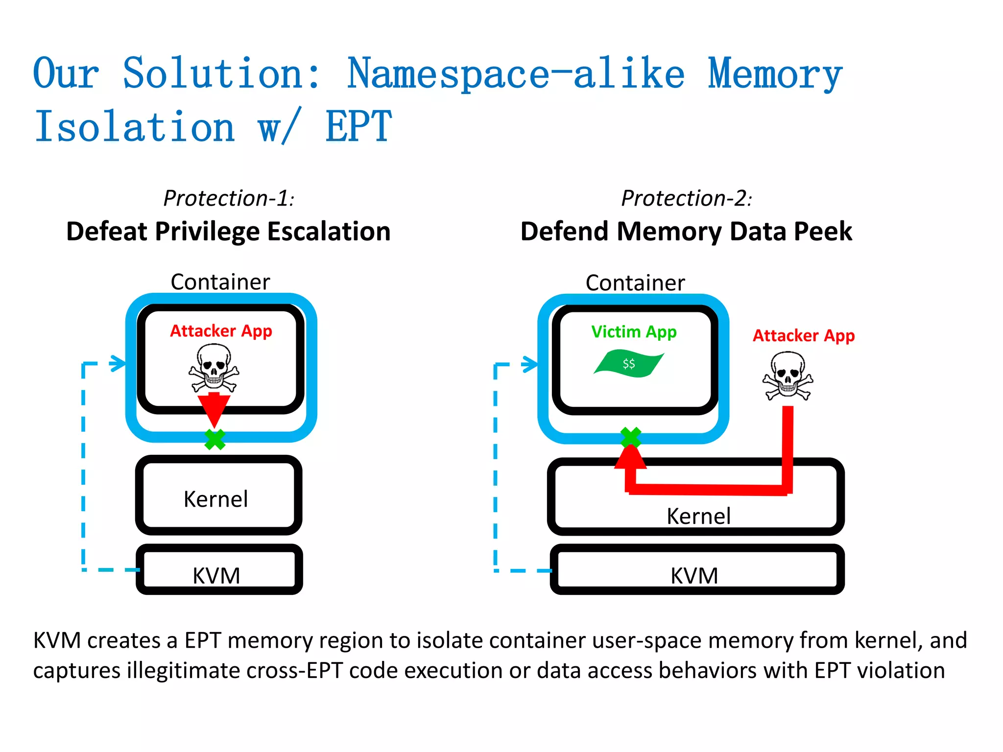 Our Solution: Namespace-alike Memory
Isolation w/ EPT
Protection-1:
Defeat Privilege Escalation
Container
Kernel
Attacker App
Protection-2:
Defend Memory Data Peek
Container
Kernel
Victim App Attacker App
$$
KVM KVM
KVM creates a EPT memory region to isolate container user-space memory from kernel, and
captures illegitimate cross-EPT code execution or data access behaviors with EPT violation
 