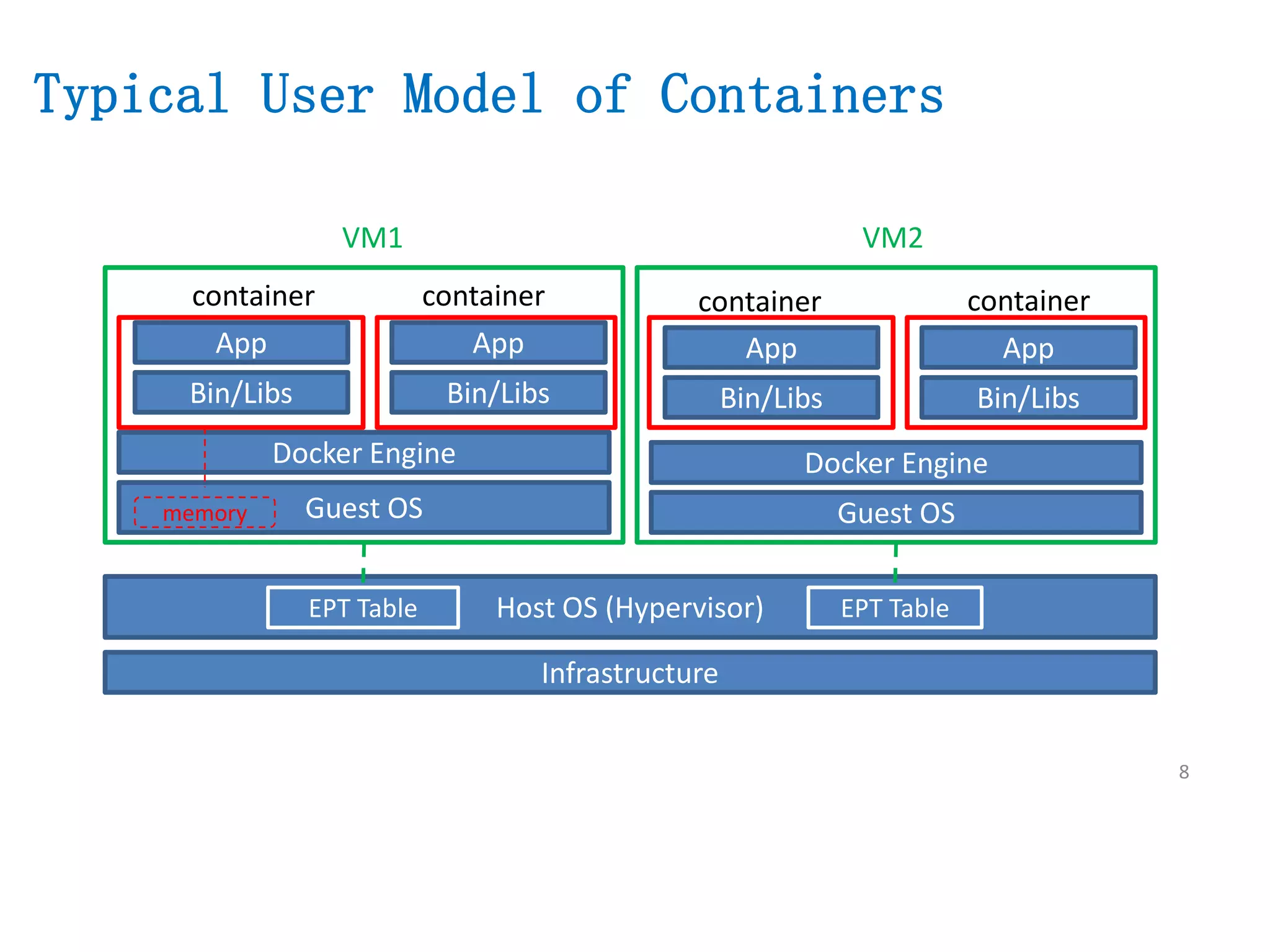 8
Infrastructure
Host OS (Hypervisor)
Guest OS Guest OS
Docker Engine
Bin/Libs
App
Bin/Libs
App
Docker Engine
Bin/Libs
App
Bin/Libs
App
VM1 VM2
container container container container
memory
EPT Table EPT Table
Typical User Model of Containers
 