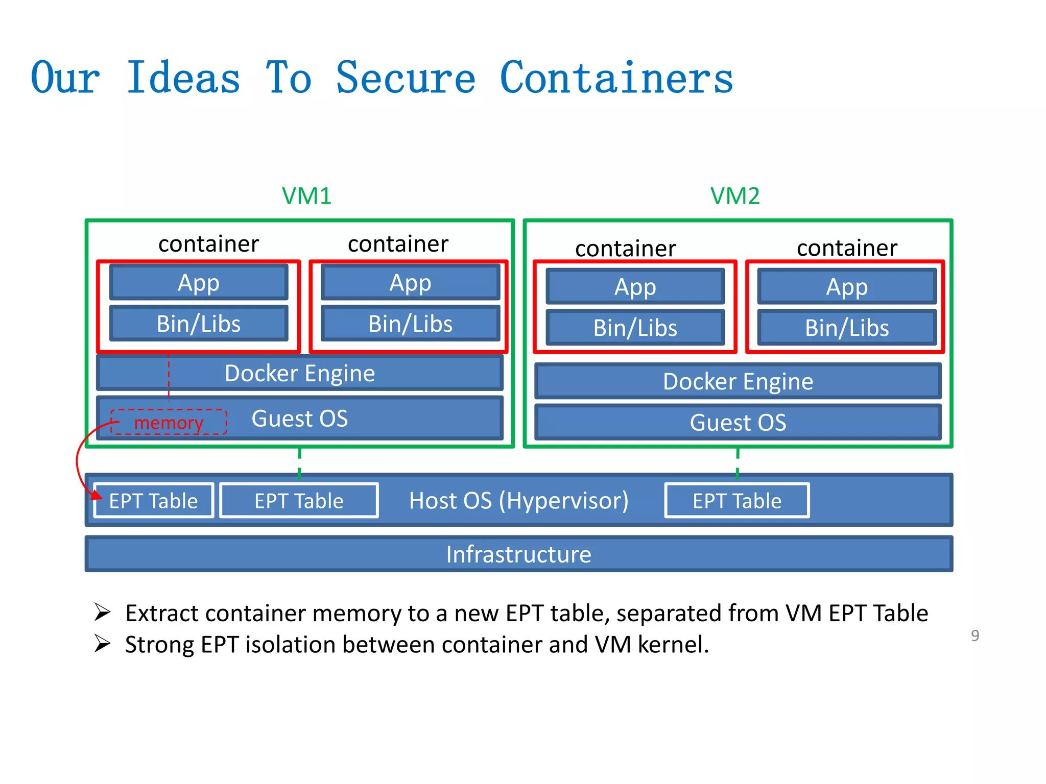 9
Infrastructure
Host OS (Hypervisor)
Guest OS Guest OS
Docker Engine
Bin/Libs
App
Bin/Libs
App
Docker Engine
Bin/Libs
App
Bin/Libs
App
VM1 VM2
container container container container
memory
EPT Table EPT Table
Our Ideas To Secure Containers
EPT Table
 Extract container memory to a new EPT table, separated from VM EPT Table
 Strong EPT isolation between container and VM kernel.
 