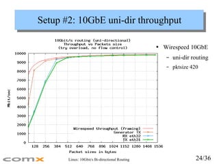 Setup #2: 10GbE uni-dir throughput <ul><li>Wirespeed 10GbE </li></ul><ul><ul><li>uni-dir routing </li></ul></ul><ul><ul><l...