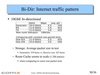 Bi-Dir: Internet traffic pattern <ul><li>10GbE bi-directional </li></ul><ul><ul><li>Strange: Average packet size in test <...