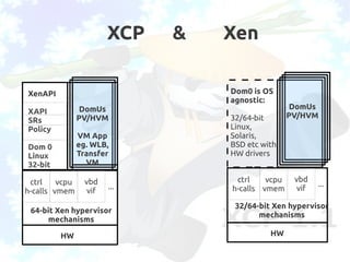 XCP: The Art of Open Virtualization for the Enterprise and the Cloud | PDF