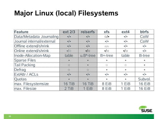10
Major Linux (local) Filesystems
Feature ext 2/3 reiserfs xfs ext4 btrfs
Data/Metadata Journaling •/• •/• CoW
Journal internal/external •/• •/• •/• •/• CoW
Offline extend/shrink •/• •/• •/• •/•
Online extend/shrink •/•
Inode-Allocation-Map table u.B*-tree B+-tree table B-tree
Sparse Files • • • • •
Tail Packing ○ • ○ ○ •
Defrag ○ ○ • • •
ExtAttr / ACLs •/• •/• •/• •/• •/•
Quotas • • • • Subvol.
max. Filesystemsize 16 TiB 16 TiB 8 EiB 1 EiB 16 EiB
max. Filesize 2 TiB 1 EiB 8 EiB 1 EiB 16 EiB
•/• ○/•
○/○
•/○ •/○ •/○ •/○
 