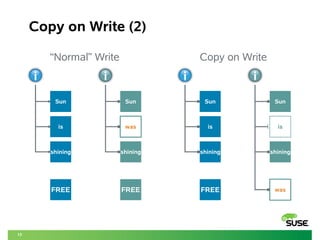13
Copy on Write (2)
“Normal” Write Copy on Write
Sun
is
shining
FREE
Sun
is
shining
FREE
Sun
was
shining
FREE
Sun
is
shining
was
 
