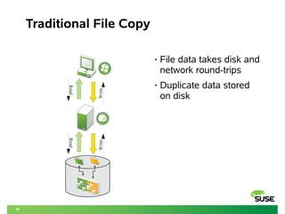 29
Traditional File Copy
• File data takes disk and
network round-trips
• Duplicate data stored
on disk
Read
Write
Read
Write
 