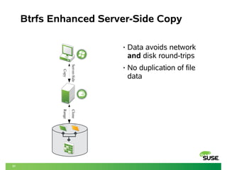31
Btrfs Enhanced Server-Side Copy
• Data avoids network
and disk round-trips
• No duplication of file
data
Server-Side
Copy
Clone
Range
 