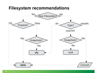 39
Filesystem recommendations
Type?
New Filesystem?
Purpose?
Snapshots?Snapshots?
ext4xfs
btrfs
OS Data
No
Yes Yes
Convert
No
ext2/3/4
xfs reiserfs
Yes No
 