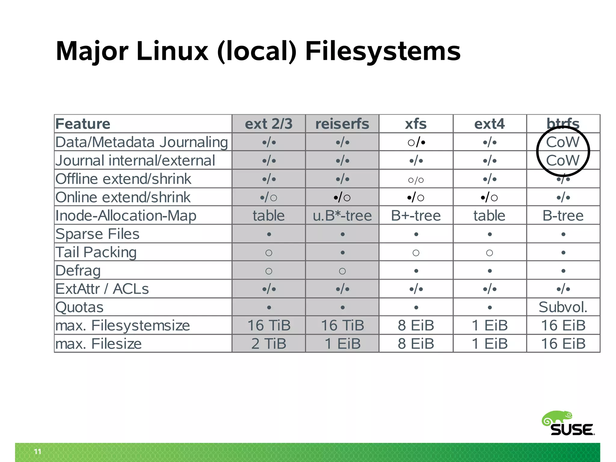 11
Major Linux (local) Filesystems
Feature ext 2/3 reiserfs xfs ext4 btrfs
Data/Metadata Journaling •/• •/• CoW
Journal internal/external •/• •/• •/• •/• CoW
Offline extend/shrink •/• •/• •/• •/•
Online extend/shrink •/•
Inode-Allocation-Map table u.B*-tree B+-tree table B-tree
Sparse Files • • • • •
Tail Packing ○ • ○ ○ •
Defrag ○ ○ • • •
ExtAttr / ACLs •/• •/• •/• •/• •/•
Quotas • • • • Subvol.
max. Filesystemsize 16 TiB 16 TiB 8 EiB 1 EiB 16 EiB
max. Filesize 2 TiB 1 EiB 8 EiB 1 EiB 16 EiB
•/• ○/•
○/○
•/○ •/○ •/○ •/○
 