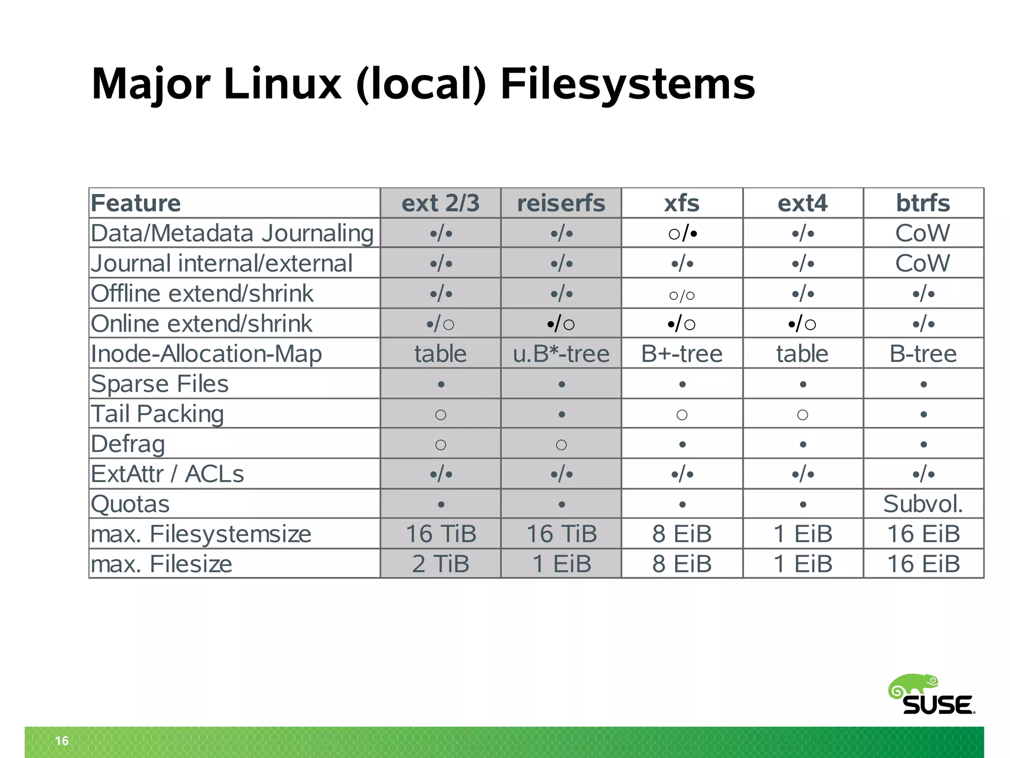 16
Major Linux (local) Filesystems
Feature ext 2/3 reiserfs xfs ext4 btrfs
Data/Metadata Journaling •/• •/• CoW
Journal internal/external •/• •/• •/• •/• CoW
Offline extend/shrink •/• •/• •/• •/•
Online extend/shrink •/•
Inode-Allocation-Map table u.B*-tree B+-tree table B-tree
Sparse Files • • • • •
Tail Packing ○ • ○ ○ •
Defrag ○ ○ • • •
ExtAttr / ACLs •/• •/• •/• •/• •/•
Quotas • • • • Subvol.
max. Filesystemsize 16 TiB 16 TiB 8 EiB 1 EiB 16 EiB
max. Filesize 2 TiB 1 EiB 8 EiB 1 EiB 16 EiB
•/• ○/•
○/○
•/○ •/○ •/○ •/○
 