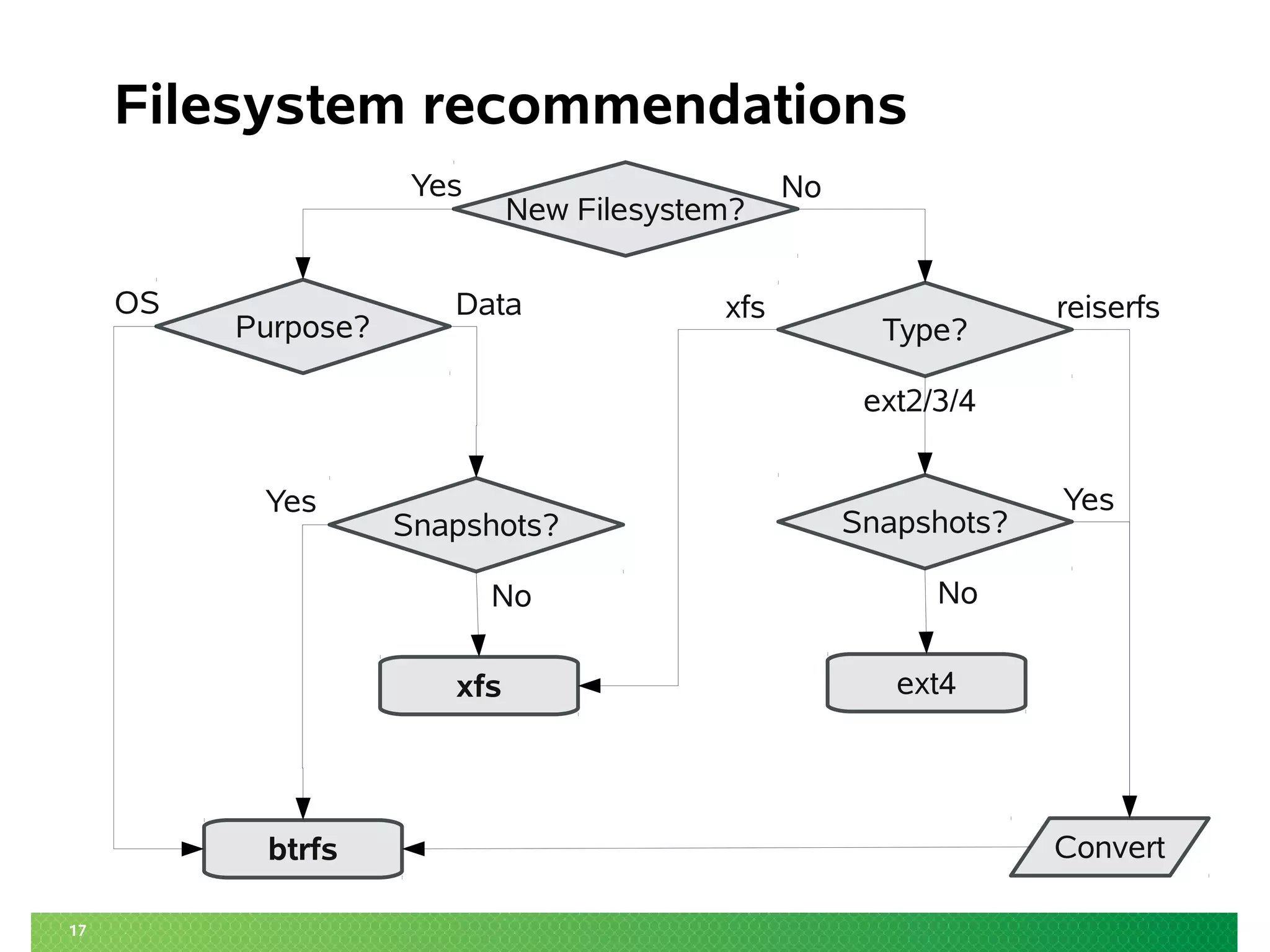 17
Filesystem recommendations
Type?
New Filesystem?
Purpose?
Snapshots?
Snapshots?
ext4
xfs
btrfs
OS Data
No
Yes Yes
Convert
No
ext2/3/4
xfs reiserfs
Yes No
 