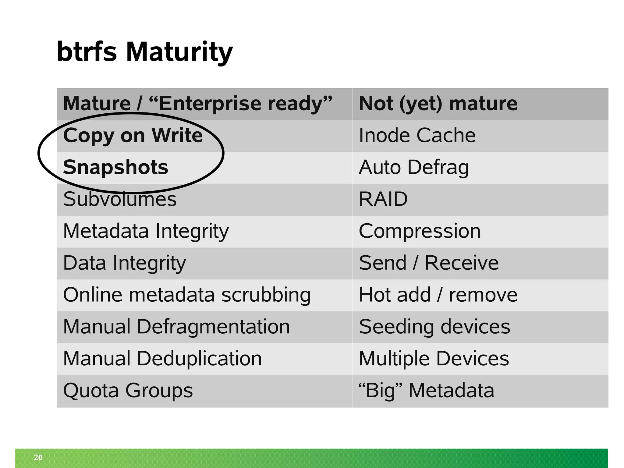 20
btrfs Maturity
Mature / “Enterprise ready” Not (yet) mature
Copy on Write Inode Cache
Snapshots Auto Defrag
Subvolumes RAID
Metadata Integrity Compression
Data Integrity Send / Receive
Online metadata scrubbing Hot add / remove
Manual Defragmentation Seeding devices
Manual Deduplication Multiple Devices
Quota Groups “Big” Metadata
 