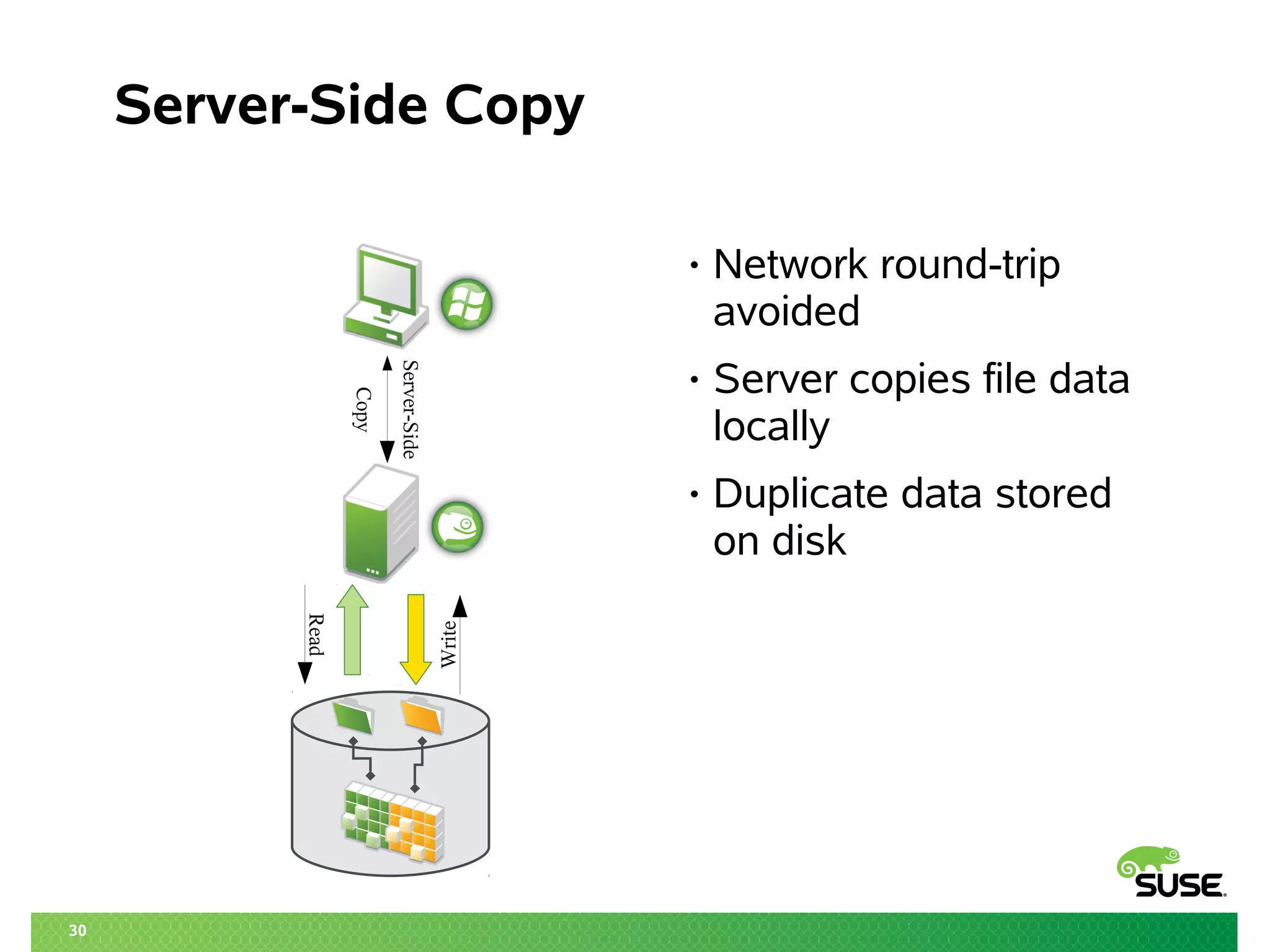 30
Server-Side Copy
• Network round-trip
avoided
• Server copies file data
locally
• Duplicate data stored
on disk
Server-Side
Copy
Read
Write
 