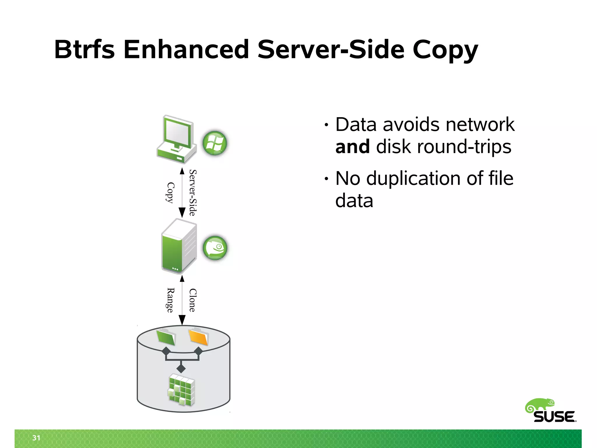31
Btrfs Enhanced Server-Side Copy
• Data avoids network
and disk round-trips
• No duplication of file
data
Server-Side
Copy
Clone
Range
 