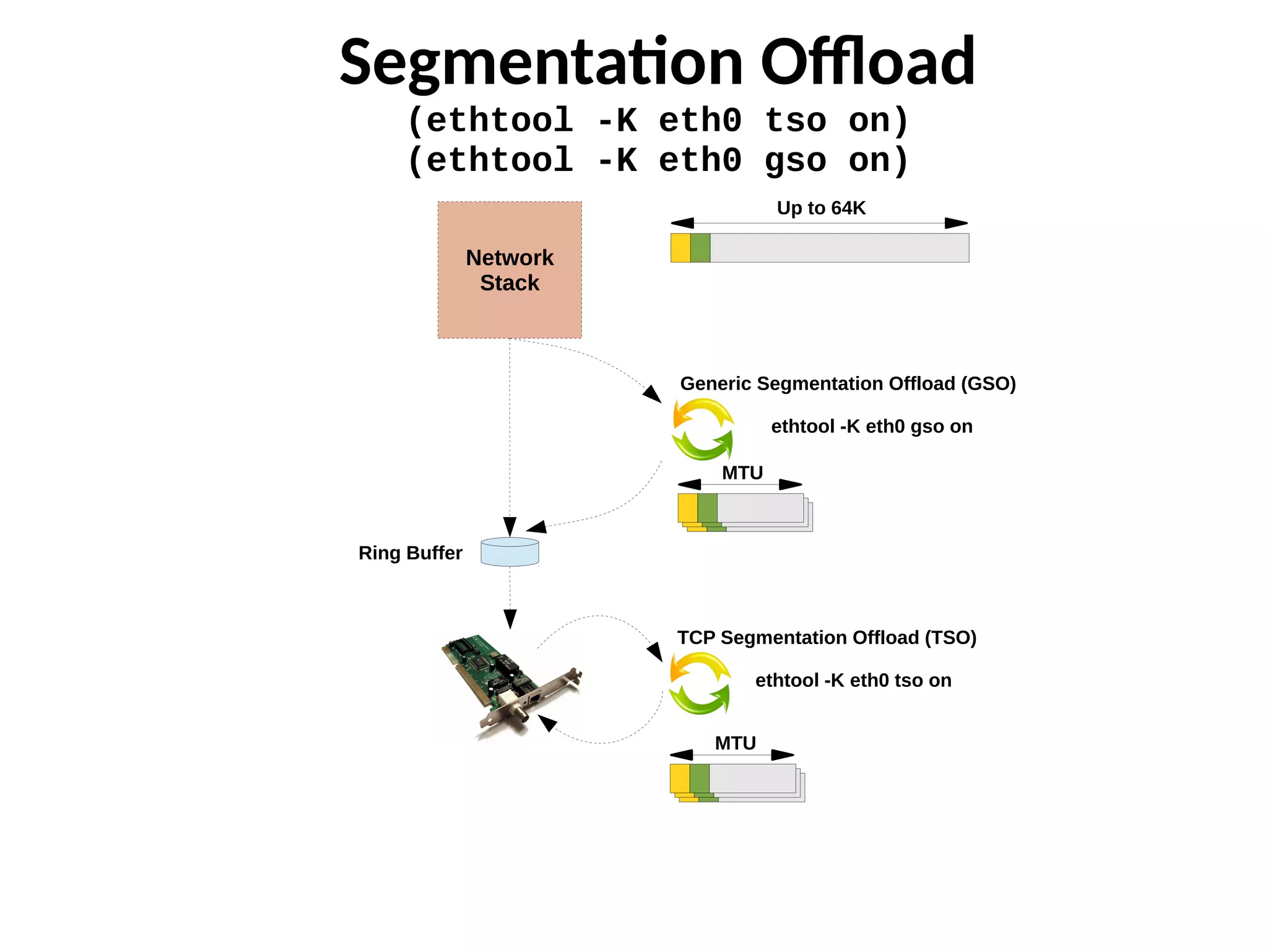 Segmentation Offload
(ethtool -K eth0 tso on)
(ethtool -K eth0 gso on)
Ring Buffer
Network
Stack
Generic Segmentation Offload (GSO)
ethtool -K eth0 gso on
MTU
TCP Segmentation Offload (TSO)
ethtool -K eth0 tso on
MTU
Up to 64K
 