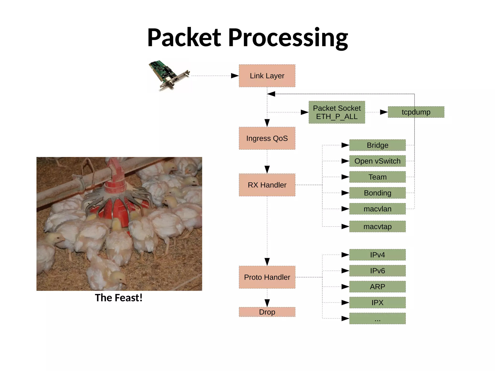 Packet Processing
Link Layer
Ingress QoS
Proto Handler
IPv4
IPv6
ARP
IPX
...
Drop
The Feast!
RX Handler
Open vSwitch
Team
Bonding
Bridge
macvlan
macvtap
Packet Socket
ETH_P_ALL
tcpdump
 