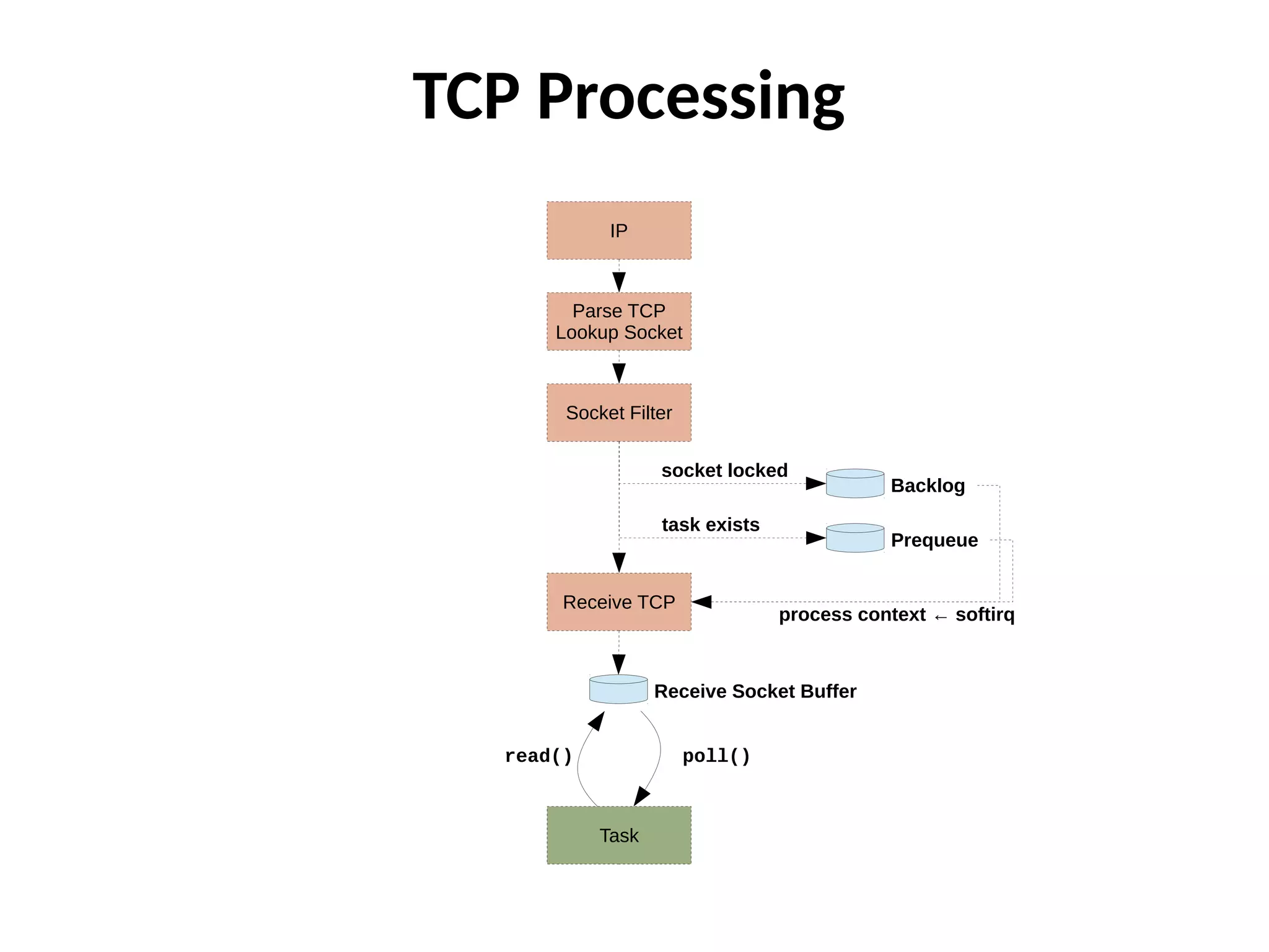 TCP Processing
IP
Socket Filter
Receive TCP
Parse TCP
Lookup Socket
Backlog
socket locked
Receive Socket Buffer
Prequeue
task exists
process context ← softirq
Task
poll()read()
 