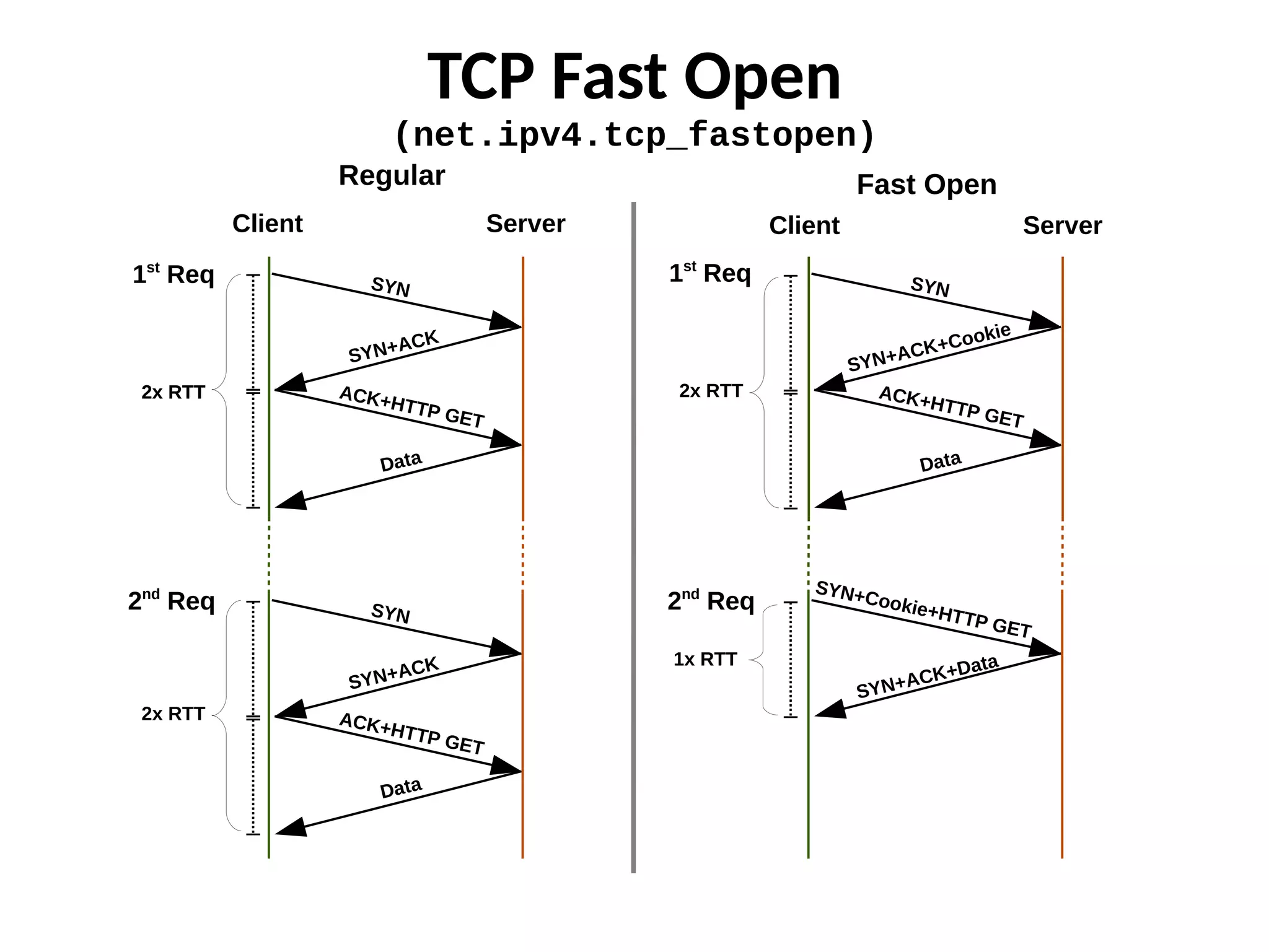 TCP Fast Open
(net.ipv4.tcp_fastopen)
2nd
Req SYN
SYN+ACK
ACK+HTTP GET
Data
2x RTT
SYN+Cookie+HTTP GET
SYN+ACK+Data
2nd
Req
1x RTT
Client Server
SYN
SYN+ACK
ACK+HTTP GET
1st
Req
Data
2x RTT2x RTT
Regular
Client Server
SYN
SYN+ACK+Cookie
ACK+HTTP GET
1st
Req
Data
2x RTT
Fast Open
 