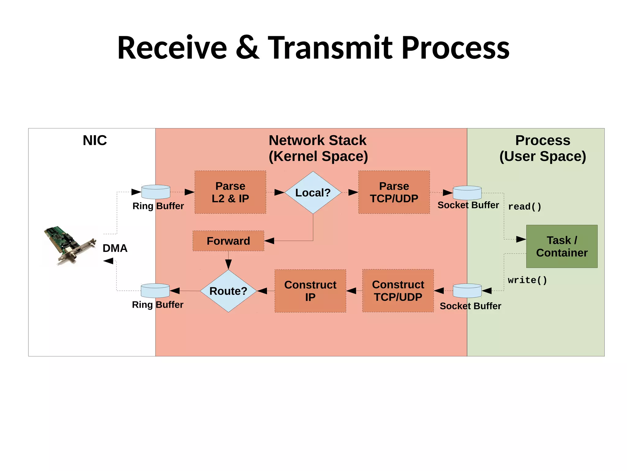 Receive & Transmit Process
Ring Buffer
DMA
Parse
L2 & IP
Parse
TCP/UDP
Socket Buffer
Task /
Container
read()
Ring Buffer
Construct
IP
Construct
TCP/UDP
Local?
Socket Buffer
Forward
Route?
write()
NIC Network Stack
(Kernel Space)
Process
(User Space)
 