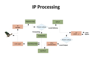 IP Processing
IP
Handler Route Lookup
PREROUTING
IPv4
Construction
Route Lookup
Local Output
OUTPUT
POSTROUTINGLink Layer
FORWARD
Forwarding
L4
(TCP, ...)
Local Delivery
INPUT
User
Space
 