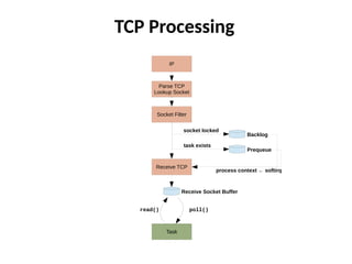 TCP Processing
IP
Socket Filter
Receive TCP
Parse TCP
Lookup Socket
Backlog
socket locked
Receive Socket Buffer
Prequeue
task exists
process context ← softirq
Task
poll()read()
 
