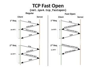 TCP Fast Open
(net.ipv4.tcp_fastopen)
2nd
Req SYN
SYN+ACK
ACK+HTTP GET
Data
2x RTT
SYN+Cookie+HTTP GET
SYN+ACK+Data
2nd
Req
1x RTT
Client Server
SYN
SYN+ACK
ACK+HTTP GET
1st
Req
Data
2x RTT2x RTT
Regular
Client Server
SYN
SYN+ACK+Cookie
ACK+HTTP GET
1st
Req
Data
2x RTT
Fast Open
 