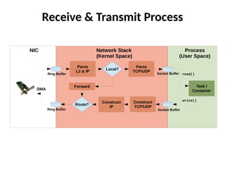 Receive & Transmit Process
Ring Buffer
DMA
Parse
L2 & IP
Parse
TCP/UDP
Socket Buffer
Task /
Container
read()
Ring Buffer
Construct
IP
Construct
TCP/UDP
Local?
Socket Buffer
Forward
Route?
write()
NIC Network Stack
(Kernel Space)
Process
(User Space)
 
