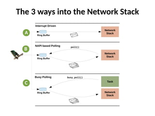 The 3 ways into the Network Stack
Ring Buffer
Network
Stack
Interrupt Driven
A
Ring Buffer
Network
Stack
NAPI based Polling poll()
B
Ring Buffer Network
Stack
Busy Polling busy_poll()
Task
C
 