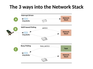 The 3 ways into the Network Stack
Ring Buffer
Network
Stack
Interrupt Driven
A
Ring Buffer
Network
Stack
NAPI based Pollin...