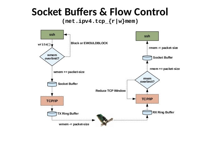 Linux Rx Ring Buffer Size Linux Rx Ring Buffer Size