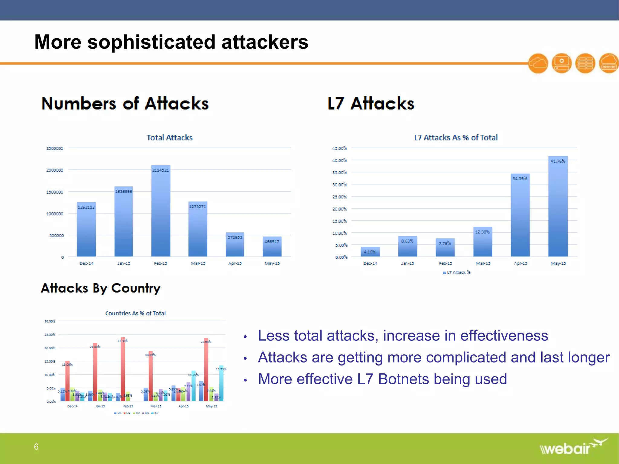 6
More sophisticated attackers
• Less total attacks, increase in effectiveness
• Attacks are getting more complicated and last longer
• More effective L7 Botnets being used
 