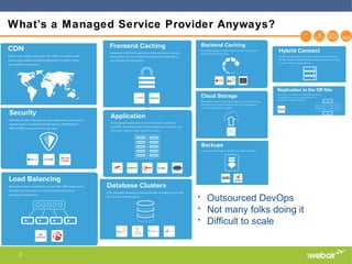 2
What’s a Managed Service Provider Anyways?
• Outsourced DevOps
• Not many folks doing it
• Difficult to scale
 