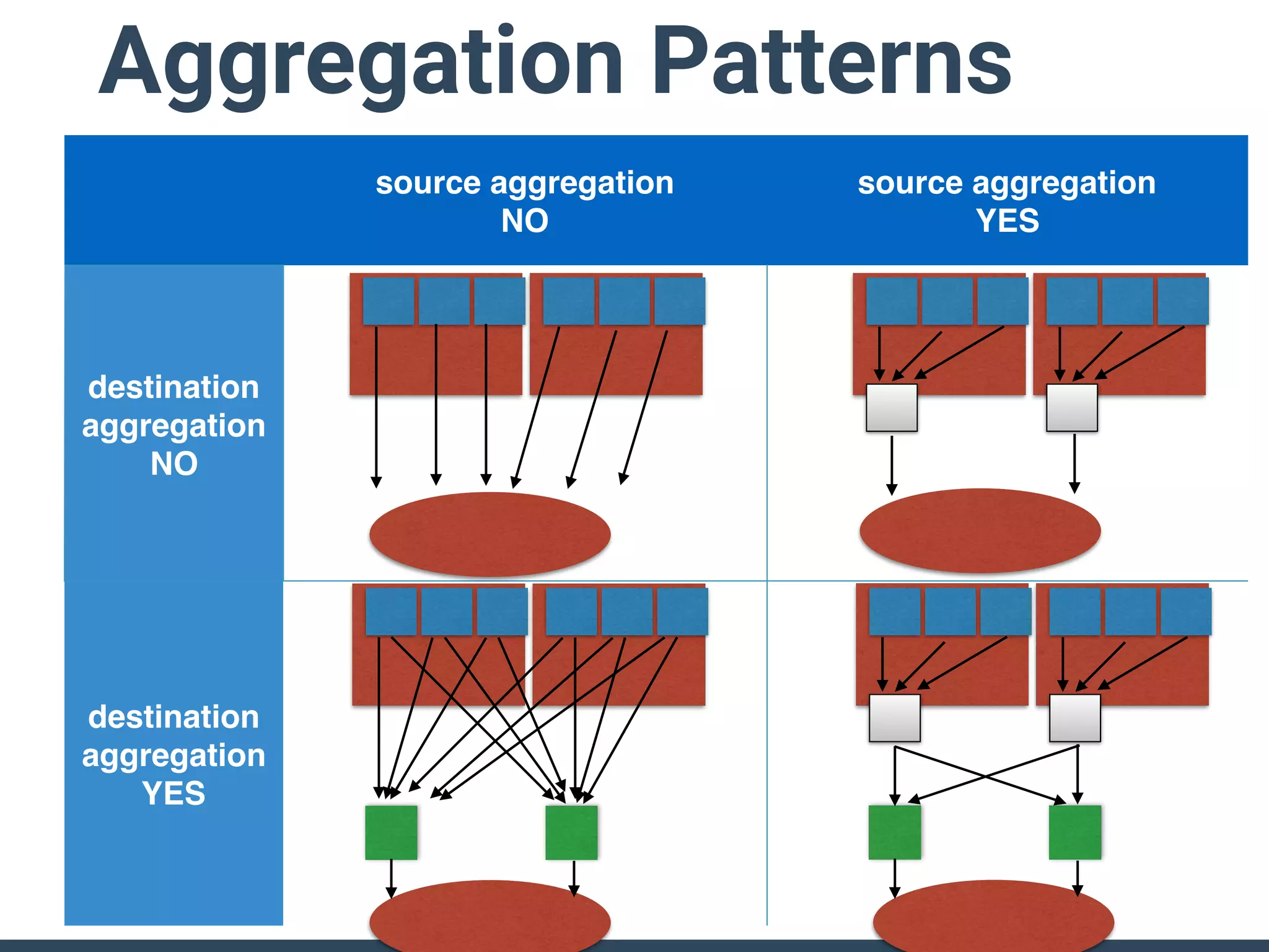 source aggregation
NO
source aggregation
YES
destination
aggregation
NO
destination
aggregation
YES
Aggregation Patterns
 