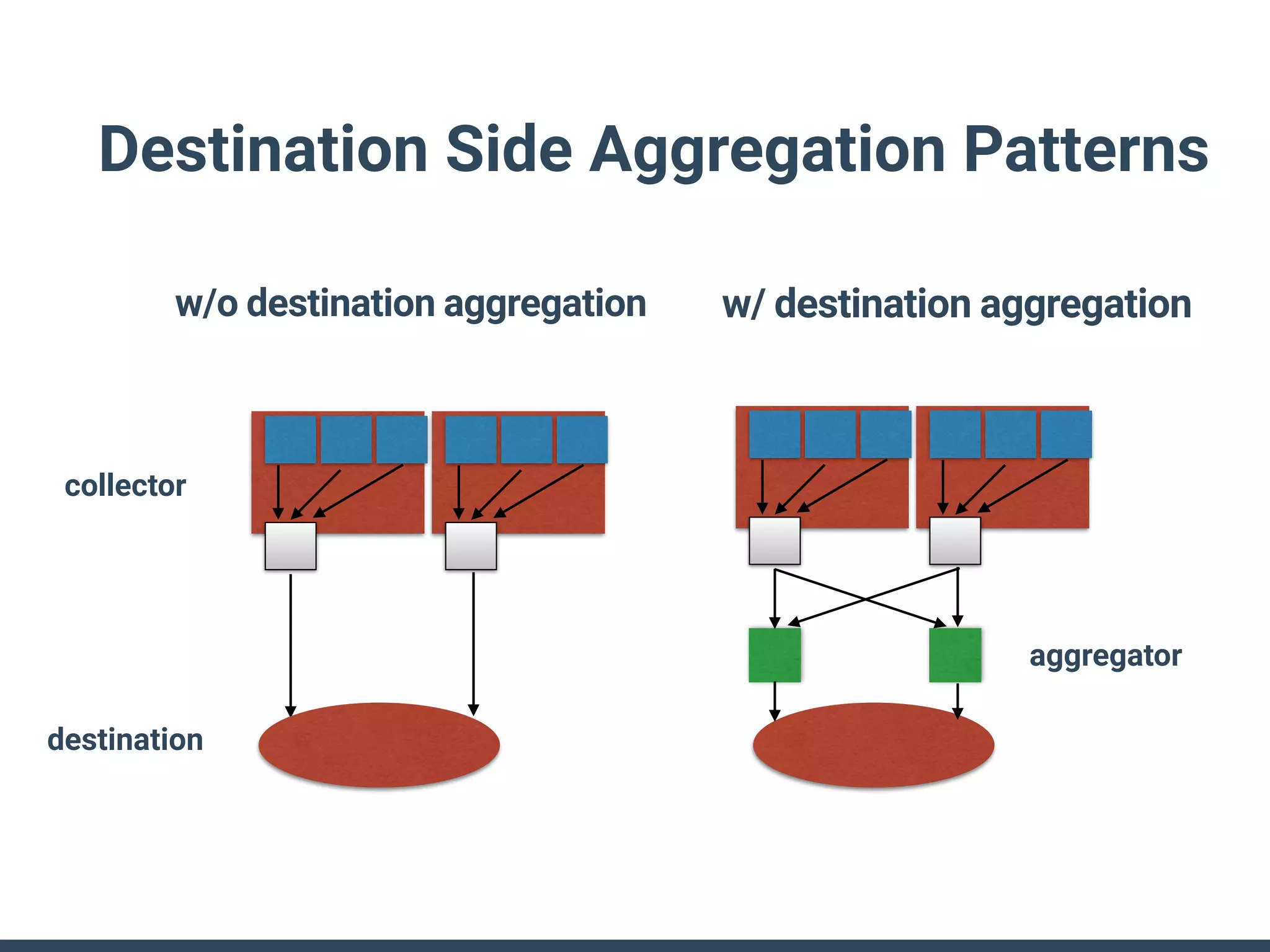 Destination Side Aggregation Patterns
w/o destination aggregation w/ destination aggregation
aggregator
collector
destination
 