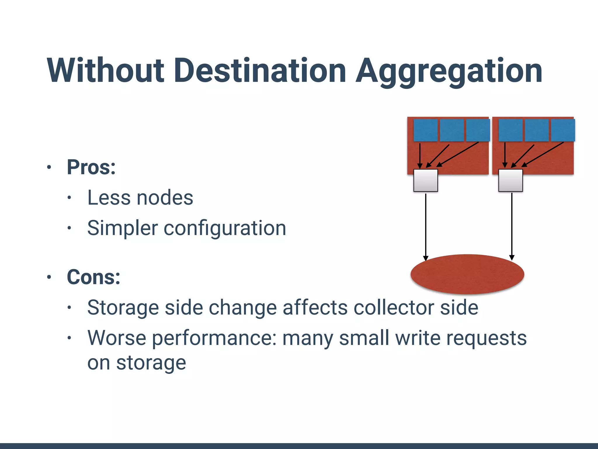 Without Destination Aggregation
• Pros:
• Less nodes
• Simpler conﬁguration
• Cons:
• Storage side change affects collector side
• Worse performance: many small write requests
on storage
 