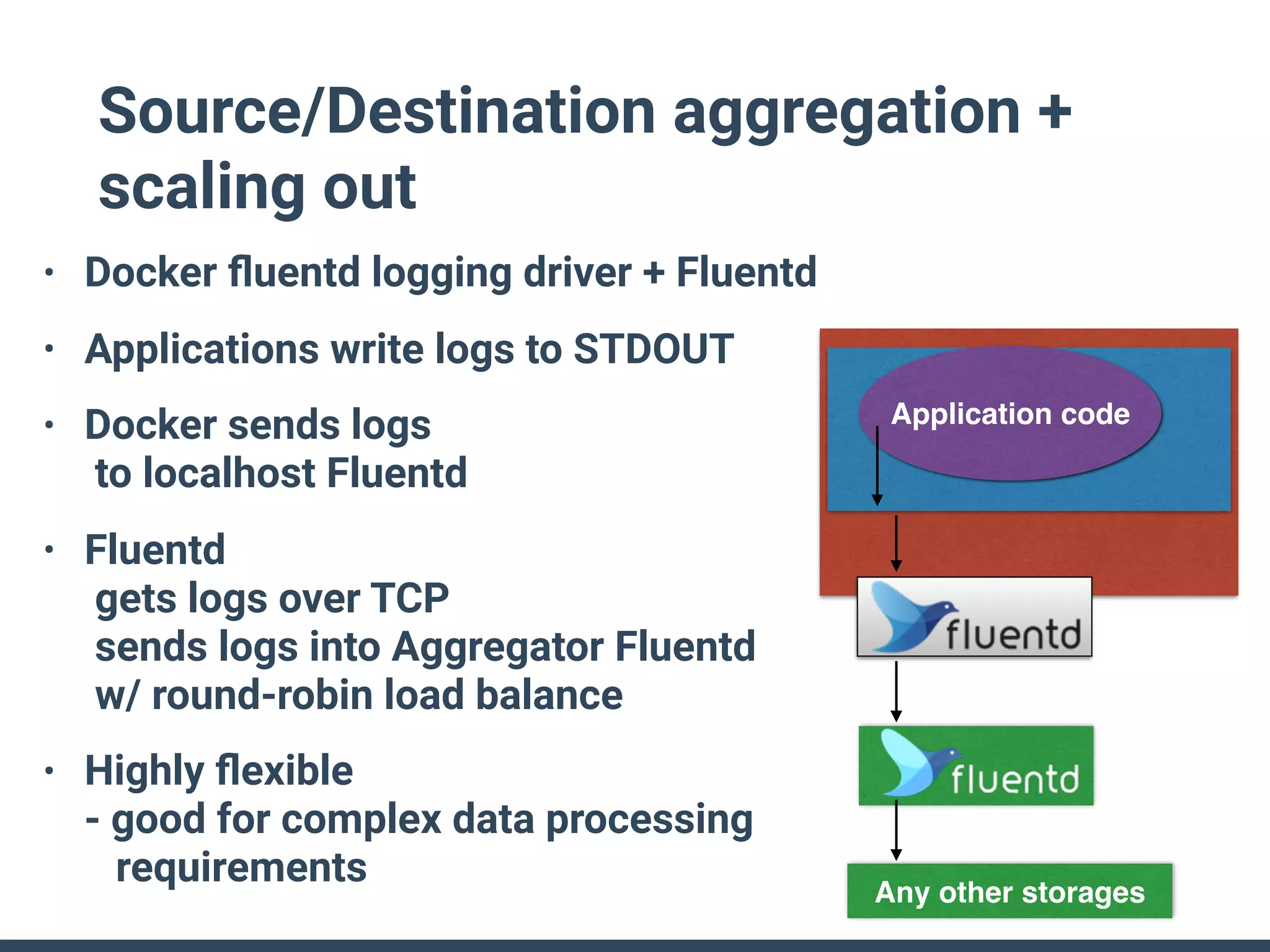 Application code
Source/Destination aggregation +
scaling out
• Docker ﬂuentd logging driver + Fluentd
• Applications write logs to STDOUT
• Docker sends logs 
to localhost Fluentd
• Fluentd 
gets logs over TCP 
sends logs into Aggregator Fluentd 
w/ round-robin load balance
• Highly ﬂexible 
- good for complex data processing 
requirements
Any other storages
 