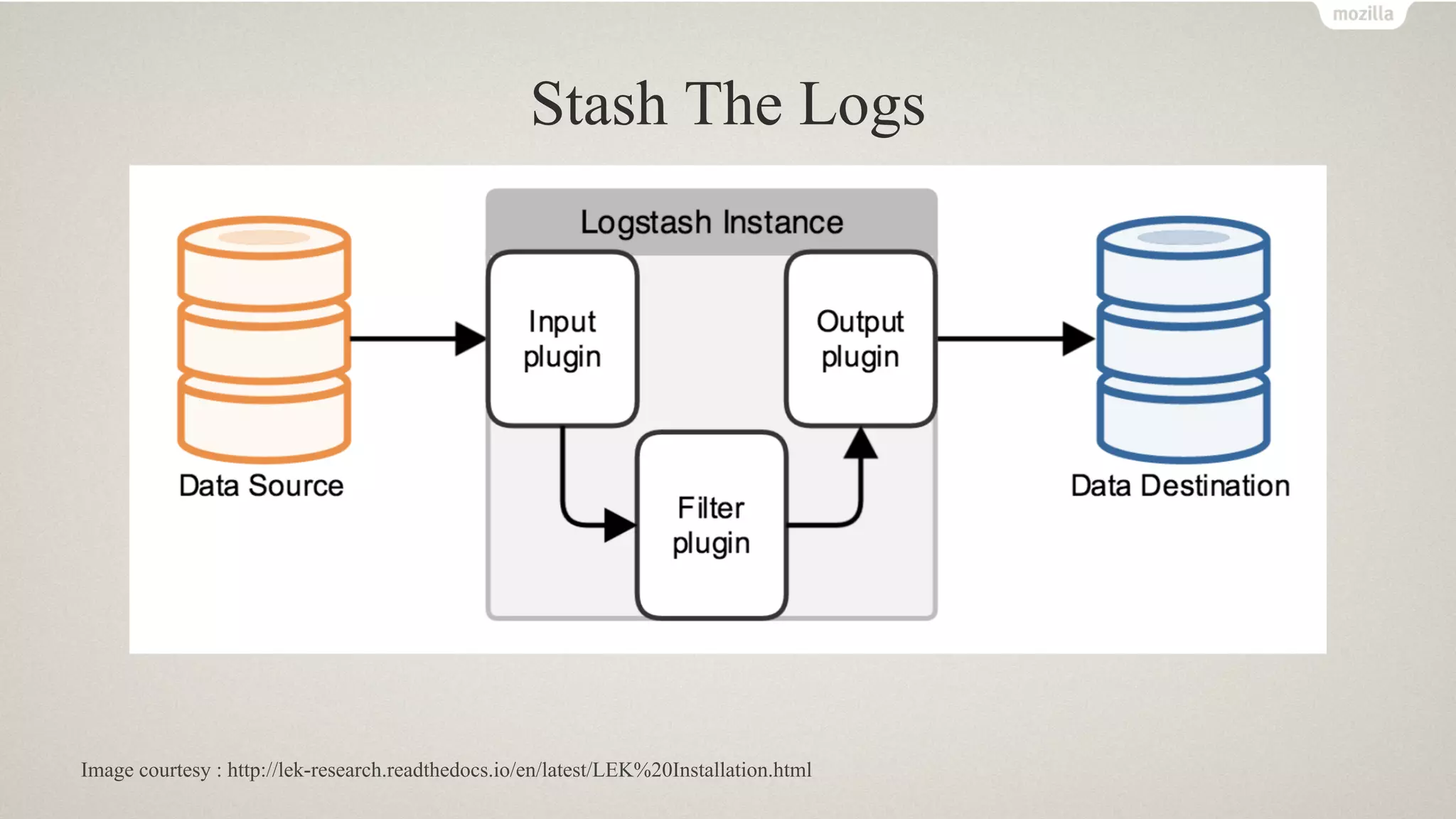 Stash The Logs
Image courtesy : http://lek-research.readthedocs.io/en/latest/LEK%20Installation.html
 