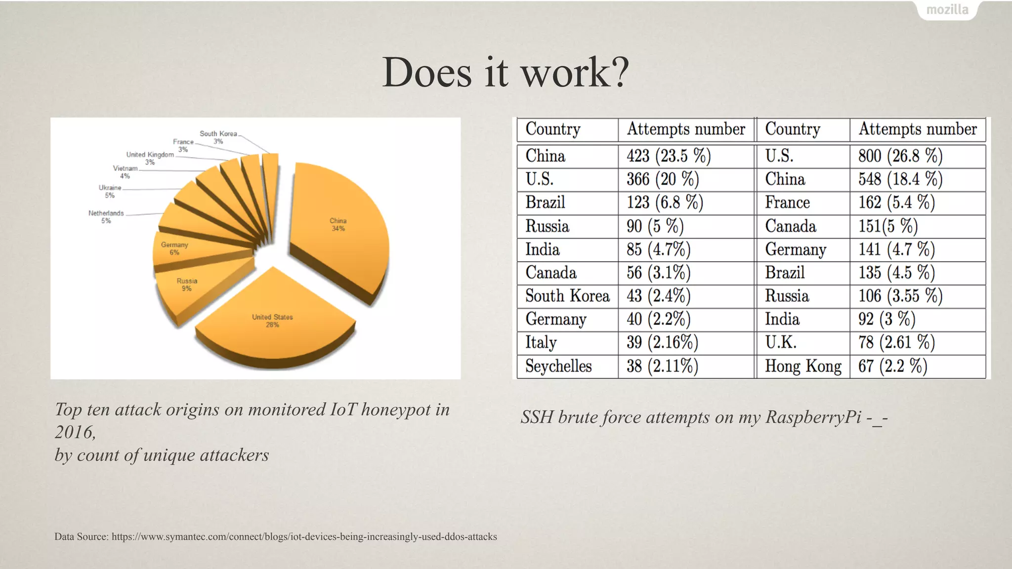 Does it work?
Top ten attack origins on monitored IoT honeypot in
2016,
by count of unique attackers
SSH brute force attempts on my RaspberryPi -_-
Data Source: https://www.symantec.com/connect/blogs/iot-devices-being-increasingly-used-ddos-attacks
 