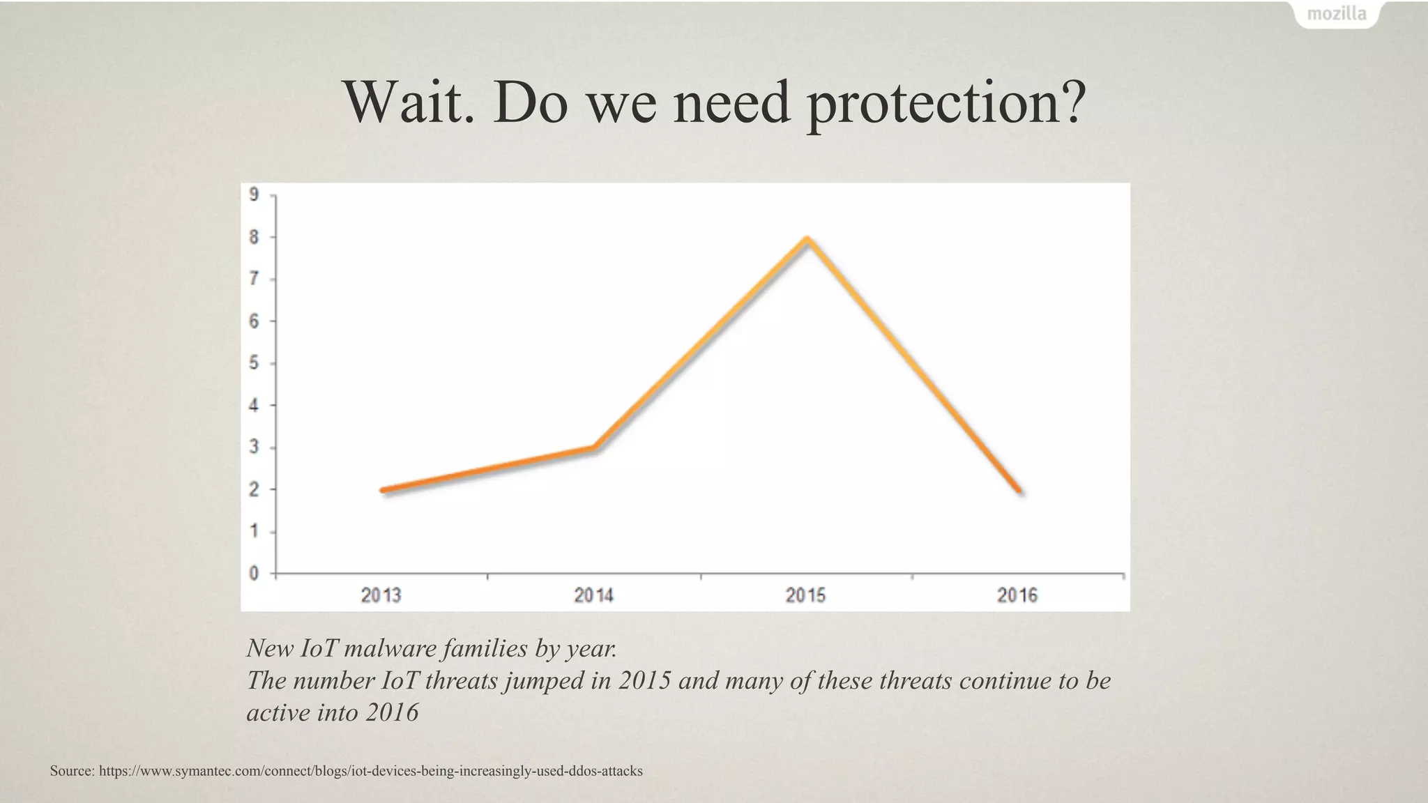 Wait. Do we need protection?
New IoT malware families by year.
The number IoT threats jumped in 2015 and many of these threats continue to be
active into 2016
Source: https://www.symantec.com/connect/blogs/iot-devices-being-increasingly-used-ddos-attacks
 