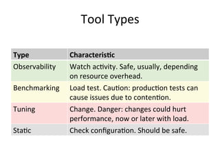 Tool 
Types 
Type 
Characteris.c 
Observability 
Watch 
acRvity. 
Safe, 
usually, 
depending 
on 
resource 
overhead. 
Benchmarking 
Load 
test. 
CauRon: 
producRon 
tests 
can 
cause 
issues 
due 
to 
contenRon. 
Tuning 
Change. 
Danger: 
changes 
could 
hurt 
performance, 
now 
or 
later 
with 
load. 
StaRc 
Check 
configuraRon. 
Should 
be 
safe. 
 
