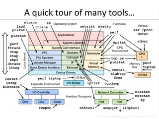 A 
quick 
tour 
of 
many 
tools… 
 