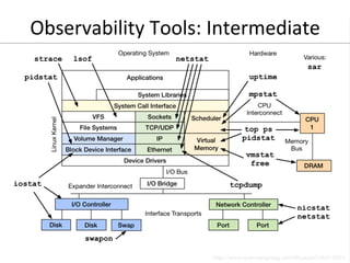 Observability 
Tools: 
Intermediate 
 