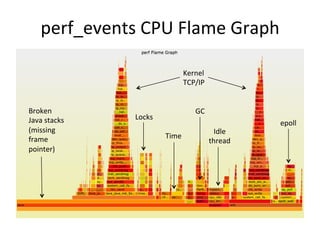 perf_events 
CPU 
Flame 
Graph 
Broken 
Java 
stacks 
(missing 
frame 
pointer) 
Kernel 
TCP/IP 
GC 
Idle 
Time 
thread 
Locks 
epoll 
 