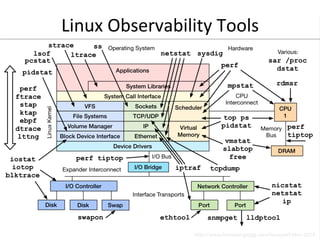 Linux 
Observability 
Tools 
 