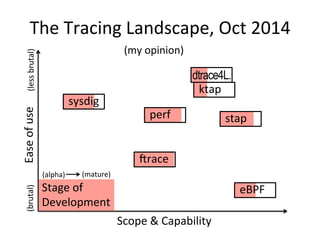 The 
Tracing 
Landscape, 
Oct 
2014 
Scope 
& 
Capability 
(less 
brutal) 
Ease 
of 
use 
sysdig 
perf 
crace 
eBPF 
ktap 
stap 
Stage 
of 
Development 
(my 
opinion) 
dtrace4L. 
(brutal) 
(alpha) 
(mature) 
 