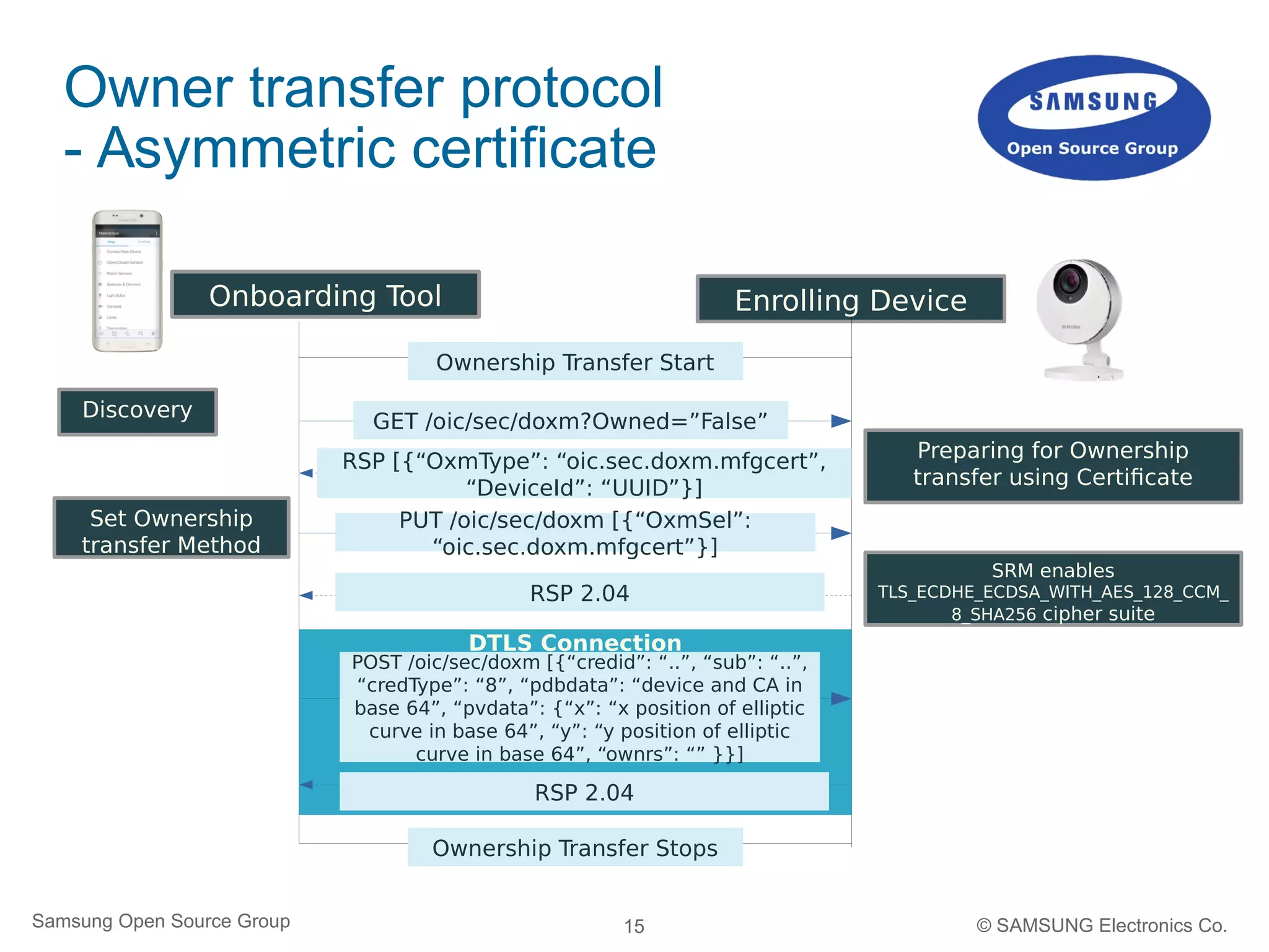 15Samsung Open Source Group © SAMSUNG Electronics Co.
8
Onboarding Tool Enrolling DeviceOnboarding Tool
Ownership Transfer Start
GET /oic/sec/doxm?Owned=”False”
RSP [{“OxmType”: “oic.sec.doxm.mfgcert”,
“DeviceId”: “UUID”}]
Discovery
Preparing for Ownership
transfer using Certificate
Set Ownership
transfer Method
PUT /oic/sec/doxm [{“OxmSel”:
“oic.sec.doxm.mfgcert”}]
RSP 2.04
SRM enables
TLS_ECDHE_ECDSA_WITH_AES_128_CCM_
8_SHA256 cipher suite
DTLS Connection
POST /oic/sec/doxm [{“credid”: “..”, “sub”: “..”,
“credType”: “8”, “pdbdata”: “device and CA in
base 64”, “pvdata”: {“x”: “x position of elliptic
curve in base 64”, “y”: “y position of elliptic
curve in base 64”, “ownrs”: “” }}]
RSP 2.04
Ownership Transfer Stops
Owner transfer protocol
- Asymmetric certificate
 