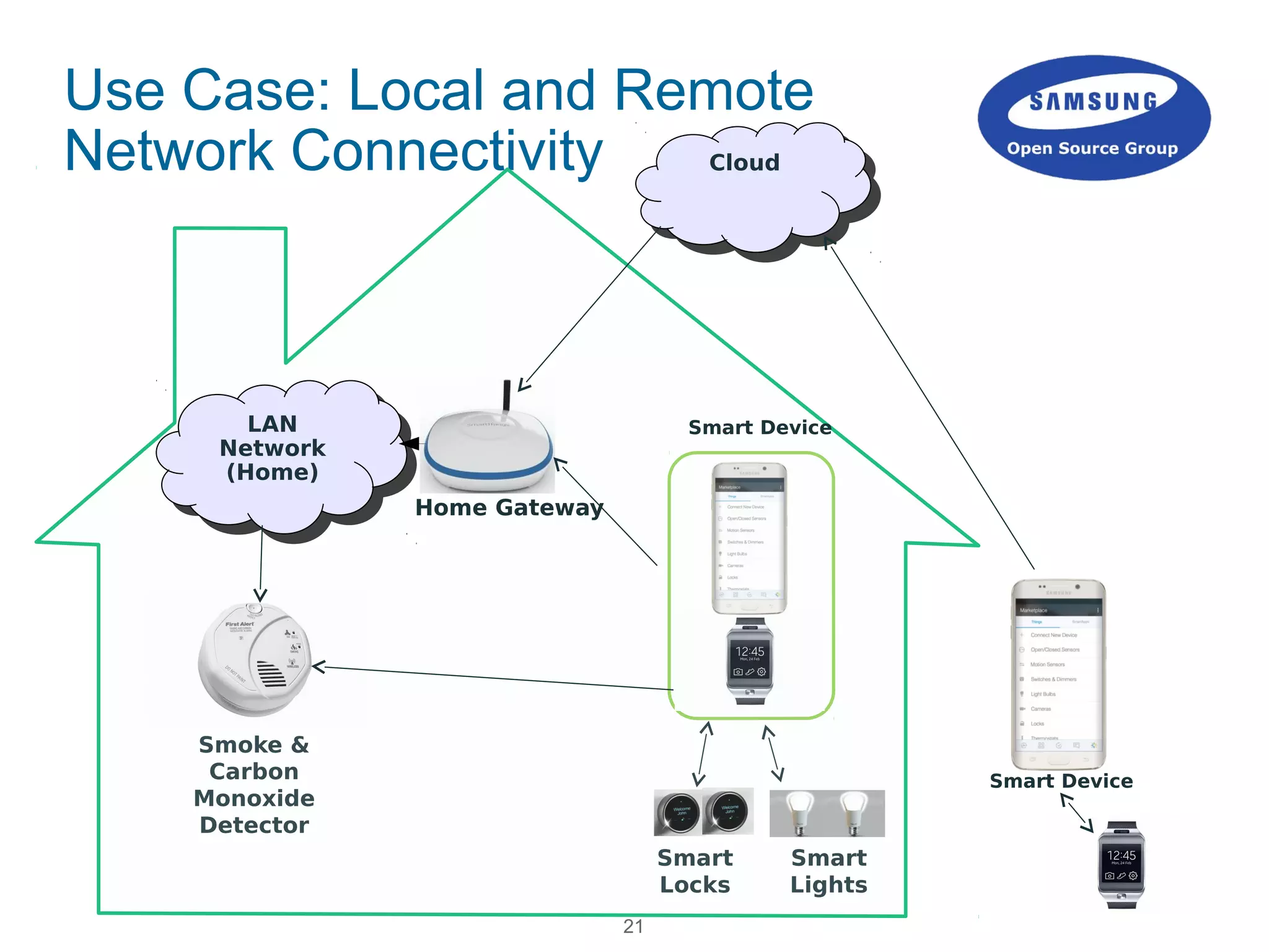21
Use Case: Local and Remote
Network Connectivity
Smoke &
Carbon
Monoxide
Detector
Smart
Locks
Smart
Lights
LAN
Network
(Home)
LAN
Network
(Home)
Home Gateway
Smart Device
CloudCloud
Smart Device
 