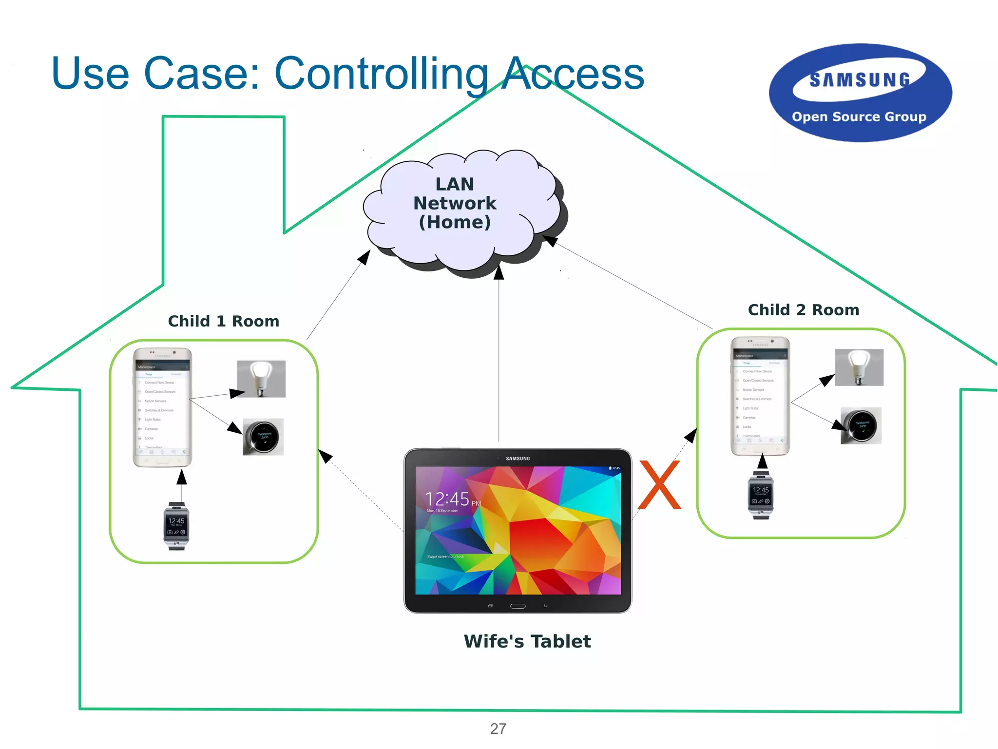 27
Use Case: Controlling Access
Wife's Tablet
LAN
Network
(Home)
LAN
Network
(Home)
Child 2 Room
Child 1 Room
X
 
