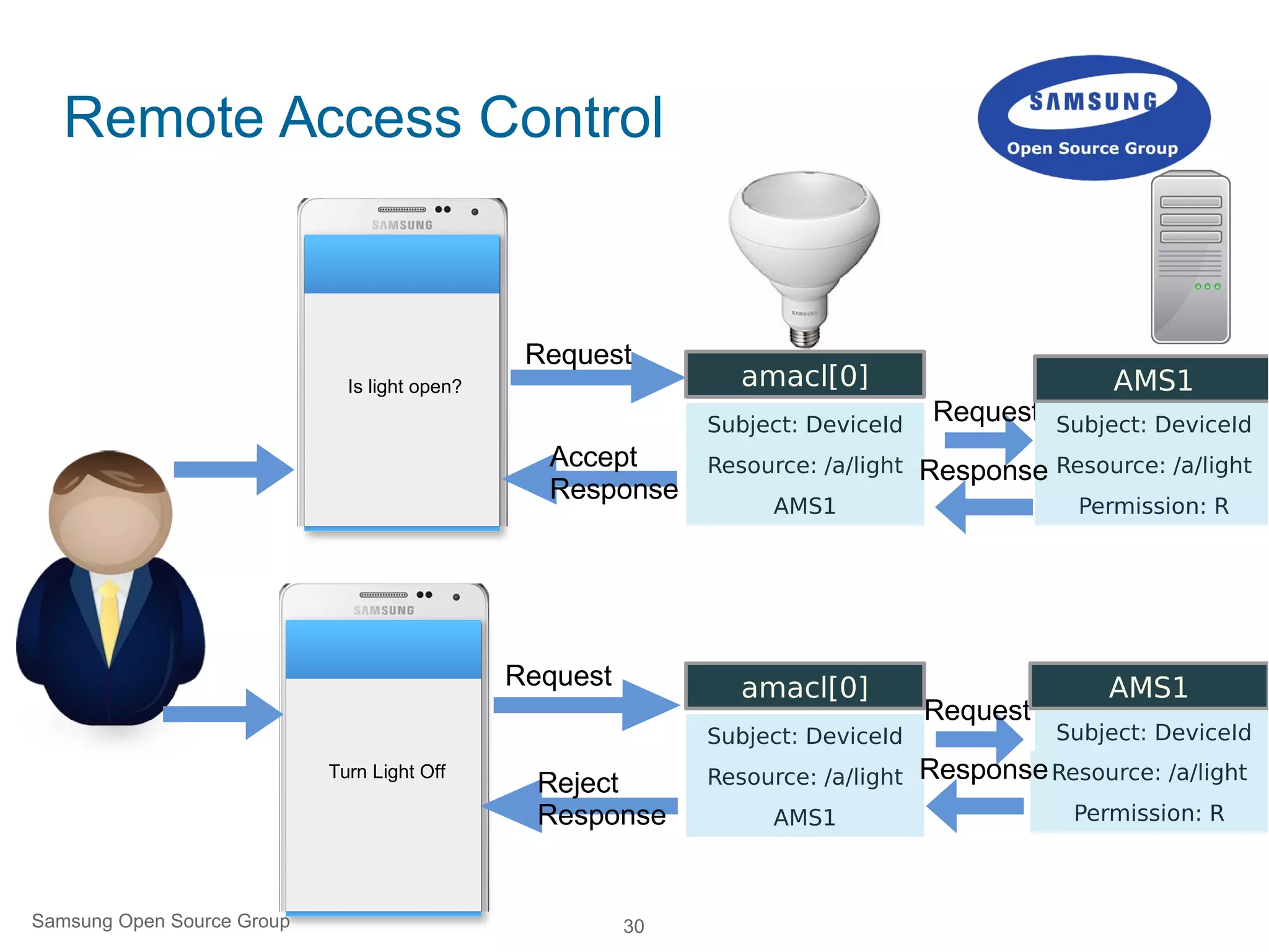 30
Remote Access Control
Samsung Open Source Group
Is light open?
Request
Accept
Response
Turn Light Off
Request
Reject
Response
Request
amacl[0]
amacl[0]
Request
AMS1
AMS1
Response
Response
 