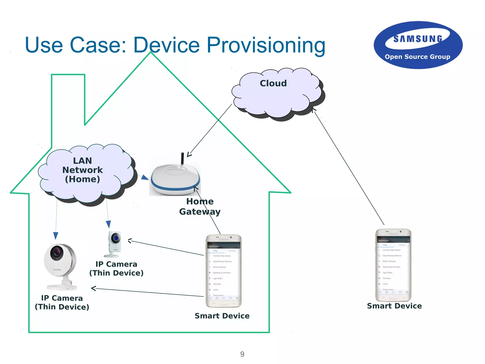 9
Use Case: Device Provisioning
LAN
Network
(Home)
LAN
Network
(Home)
Home
Gateway
Smart Device
CloudCloud
IP Camera
(Thin Device)
Smart Device
 