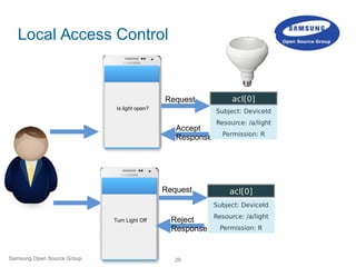 29Samsung Open Source Group
Local Access Control
Is light open?
Request
Accept
Response
Turn Light Off
Request
Reject
Response
acl[0]
acl[0]
 